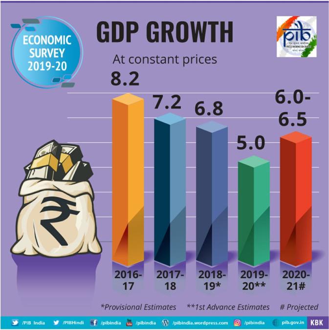 (Economic Slowdown Modi Government 2.0)